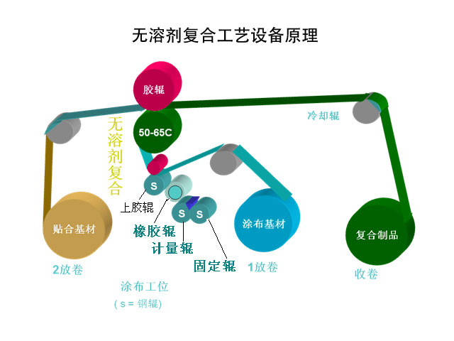 无溶剂复合机复合材料的范围及对表面张力的要求